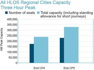 Overall, this plan delivers an additional 115,000 seats into central London during the weekday morning peak by the end of CP5, an increase of 20 per cent.