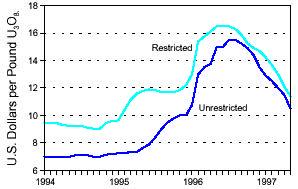 Energy, Ch. 19 extension 3 Uranium resources 6 Fig. E19.3.5 Prices for yellowcake, which had fallen substantially in the 1980s, rose and fell again in the 1990s. (Ref. 16, Fig.