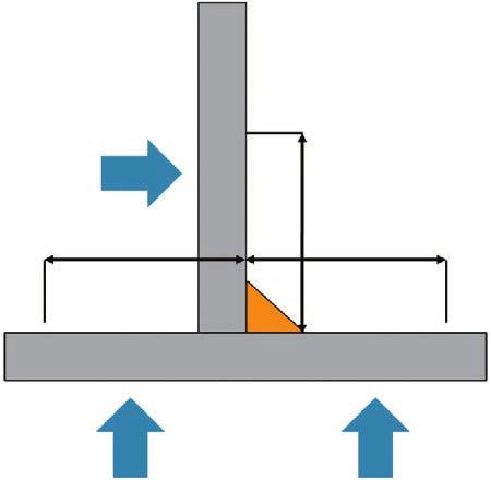 Combined thickness for preheat Refer to preheat tables on pages 4 to 7 Fillet weld Combined thickness = t1 + t2 + t3 t3 75mm 75mm 75mm t1 t2 In accordance