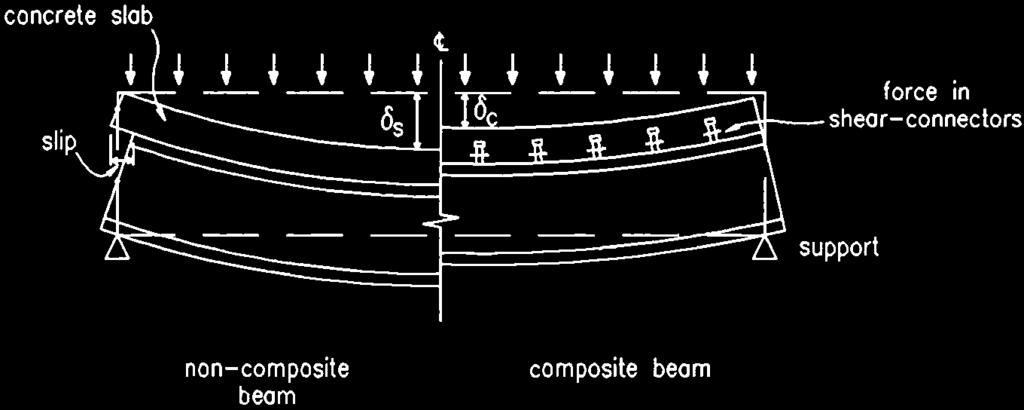 602 Composite beams force in support non composite beam composite beam Fig. 21.