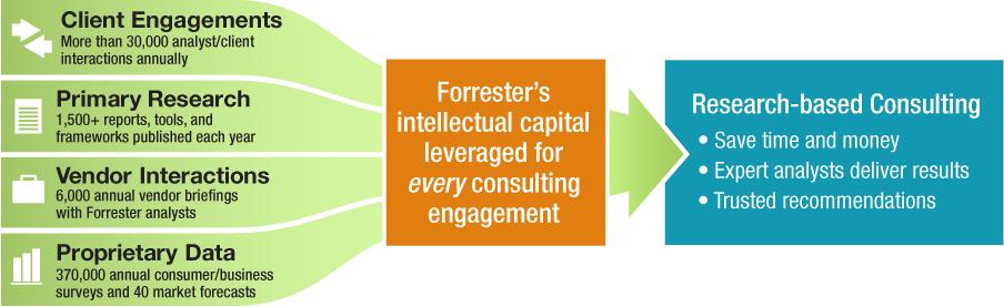 5 The Forrester Consulting Difference High Value to Time Ratio Traditional consulting firms offer advice based on knowledge acquired from the inside out that takes weeks to build.
