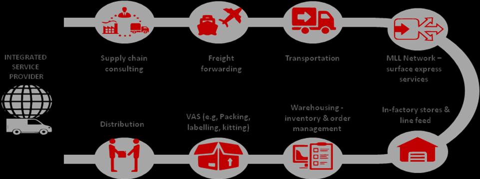 Company Background Mahindra Logistics (MLL), which earlier used to majorly provide logistics solutions, warehousing, freight forwarding and supply chain services to promoter Mahindra & Mahindra (M&M)