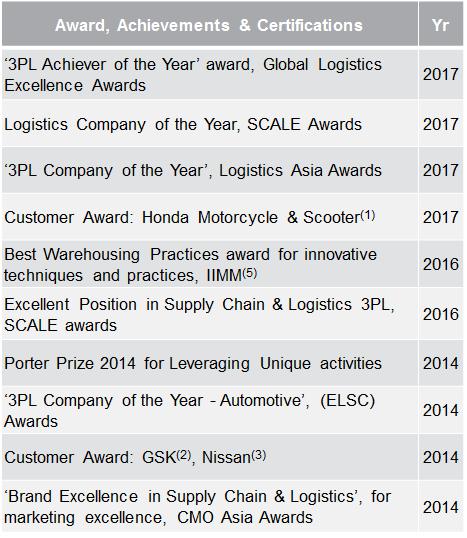 Exhibit 1: Key awards & achievements MLL provides customised integrated third party supply chain and people transport solutions to companies across multiple industries.