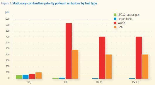 LPG contribution to air quality policies In residential or industrial: In transport: LPG cars generate 96% less NOx (Nitrogen Oxide) than diesel and 68% less than petrol; LPG cars generate over 4