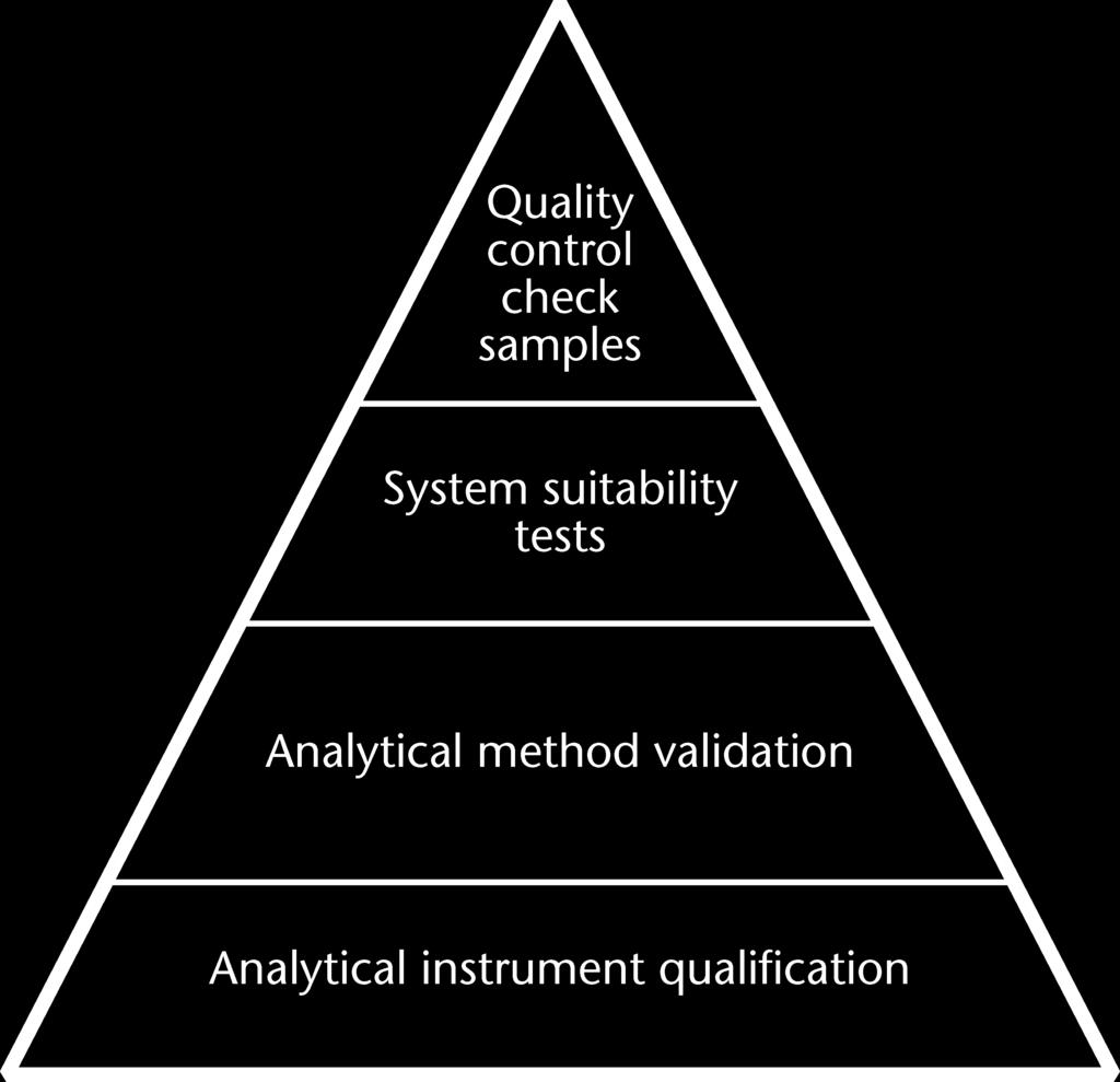 2 á1058ñ / General Information USP 41 Figure 1. Components of data quality.