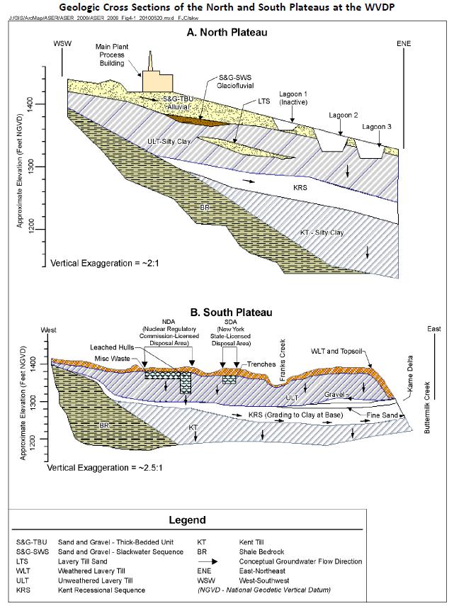 General Geology Greatly Incised Bedrock Valley Layered and Variably Textured Glacial Sediments Plant Site on Upland Plateau (sand & gravel) Surrounding Creeks