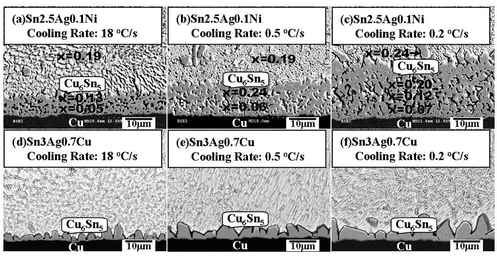 Fig. 4: Solidification microstructures with different cooling rates for Sn2.5Ag0.1Ni (a)-(c) and Sn3Ag0.7Cu (d)-(f). The Sn-rich corner of the Sn-Cu-Ni isotherm was shown in Fig. 5 [7]. 3.