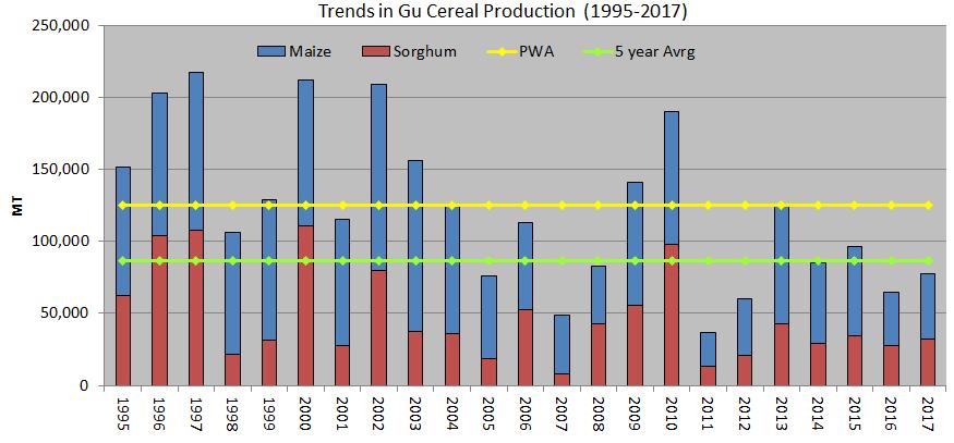 Impact on Crop Production In southern Somalia which is the breadbasket of the country, the 2017 gu cereal production (estimated at 78 400 MT including 2 400 MT off-season In the northwest, 2017