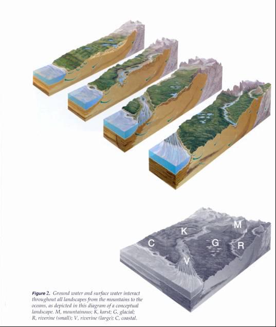 28 Guidelines for the Assessment of Groundwater Abstraction Effects on Stream Flow Figure 8 Groundwater and surface water interact throughout all landscapes from the mountains to