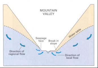 31 Guidelines for the Assessment of Groundwater Abstraction Effects on Stream Flow Near the base of some mountainsides, the water table intersects the steep valley wall some distance up from the base