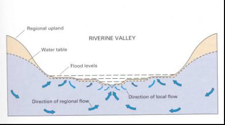 33 Guidelines for the Assessment of Groundwater Abstraction Effects on Stream Flow For larger rivers that flow in alluvial valleys, the interaction of groundwater and surface water usually is more