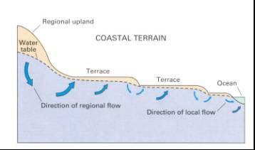 34 Guidelines for the Assessment of Groundwater Abstraction Effects on Stream Flow 2.4.3 Coastal Terrain Coastal terrain extends from inland scarps and terraces to the ocean (area C of the conceptual landscape, Figure 8).