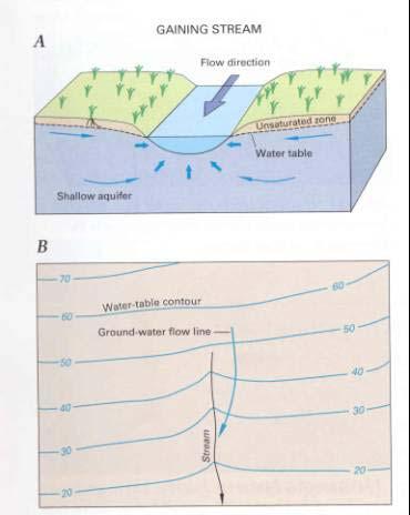 Guidelines for the Assessment of Groundwater Abstraction Effects on 2.0 General Concepts of Surface Water-Groundwater Interaction 2.
