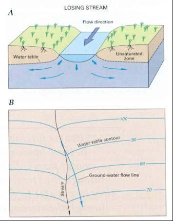 Guidelines for the Assessment of Groundwater Abstraction Effects on (b) Streams lose water to groundwater by outflow through the streambed when the elevation of the water table is lower than the