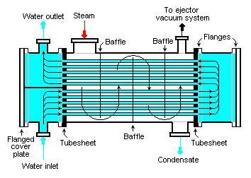Figure 5: An illustration of a condenser 3.1.3 The Cooling Loop The main function of the cooling loop is to condense steam and cool water so that it can be re-used in the steam cycle loop.