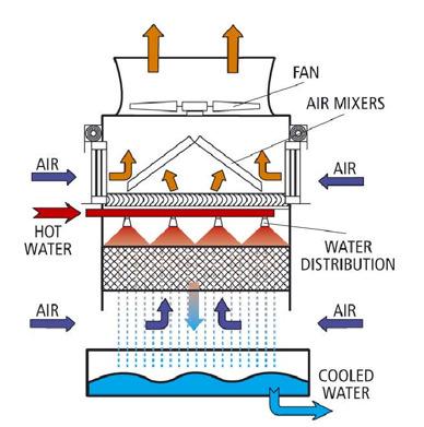 Figure 6: A systematic diagram and illustration on the basic operation of a wet cooling tower 3.