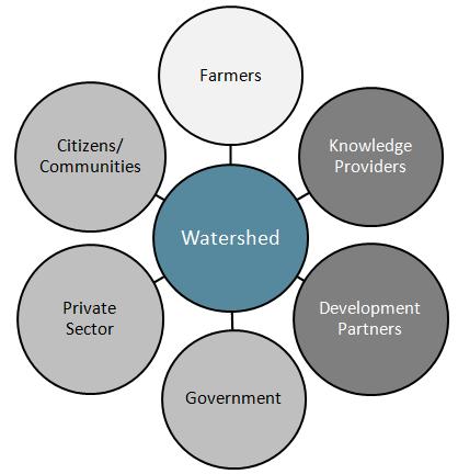 Stakeholders Water as a common resource requires that its governance: Addresses the needs of all the users Focuses on solution development Adopts democratic processes for decision making on water