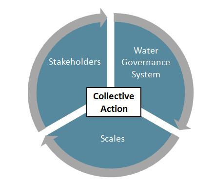 Key functions served by such a system include: Design of large-scale initiatives grounded in knowledge and data, including baselining Implementation of collective action through identification of