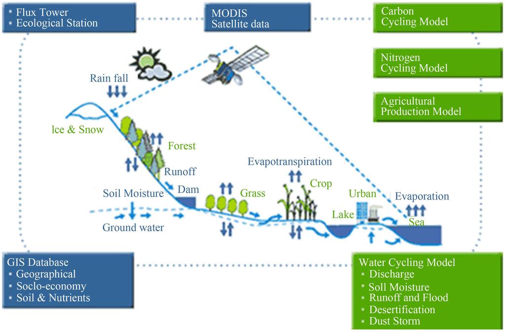 Figure 1. Structure of the integrated watershed management model [6]. techniques can reduce the impact of the erosion and sedimentation processes.