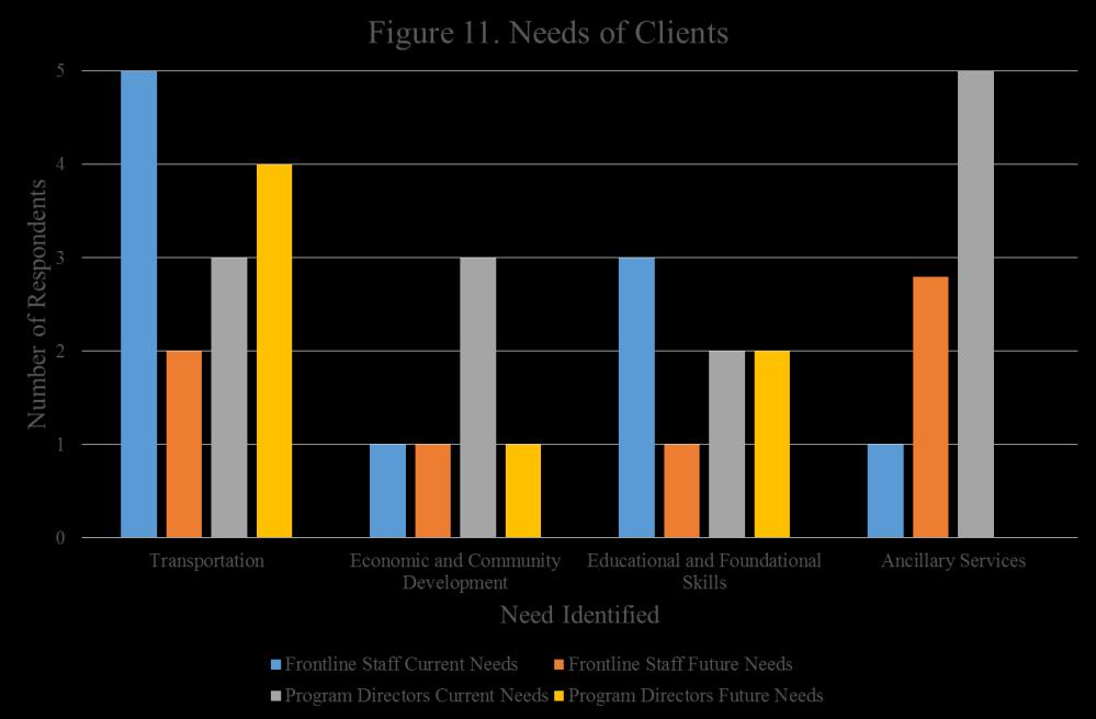 14 Figure 11 shows the total number of respondents, including frontline staff and program directors, who identified the four top current and/or future needs of clients. Transportation.