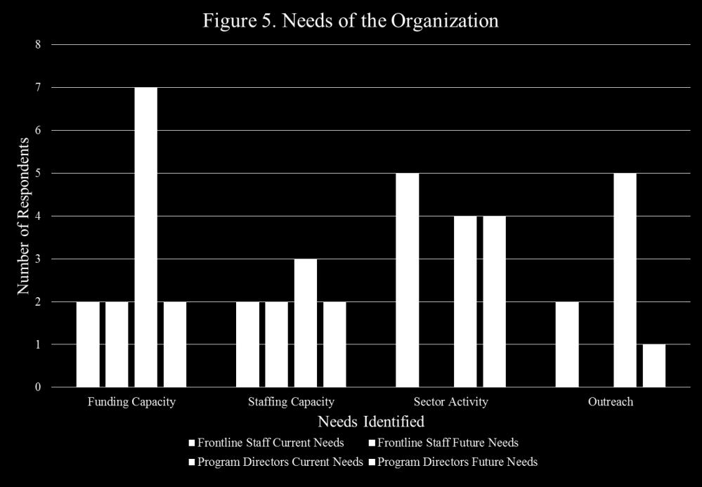 7 Figure 5 shows the total number of respondents, including frontline staff and program directors, who identified one of the four top current and/or future needs.