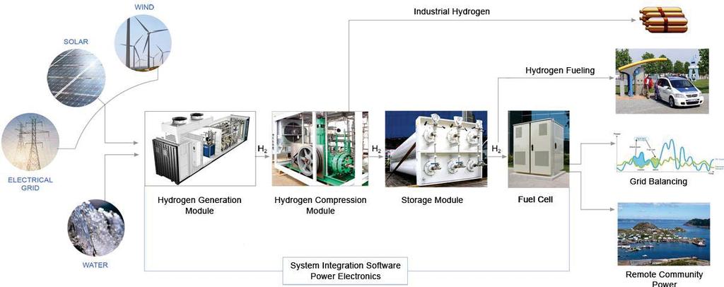 Hydrogen Energy Storage System OPPORTUNITY Hydrogen can be produced and stored economically for instantaneous electricity production Fuel cells can be used as electricity generators and over time