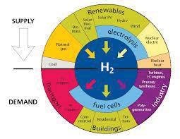 The Future is Now for Hydrogen We have mastered the technology and brought it down to form factors that fit existing systems Hydrogenics has been producing H2 since 1948 and fuel cells since 1997