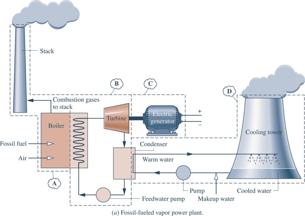 Introduction Vapor power systems, or vapor power plants, convert a primary energy source into electricity by alternately vaporizing and condensing a working fluid (usually water).