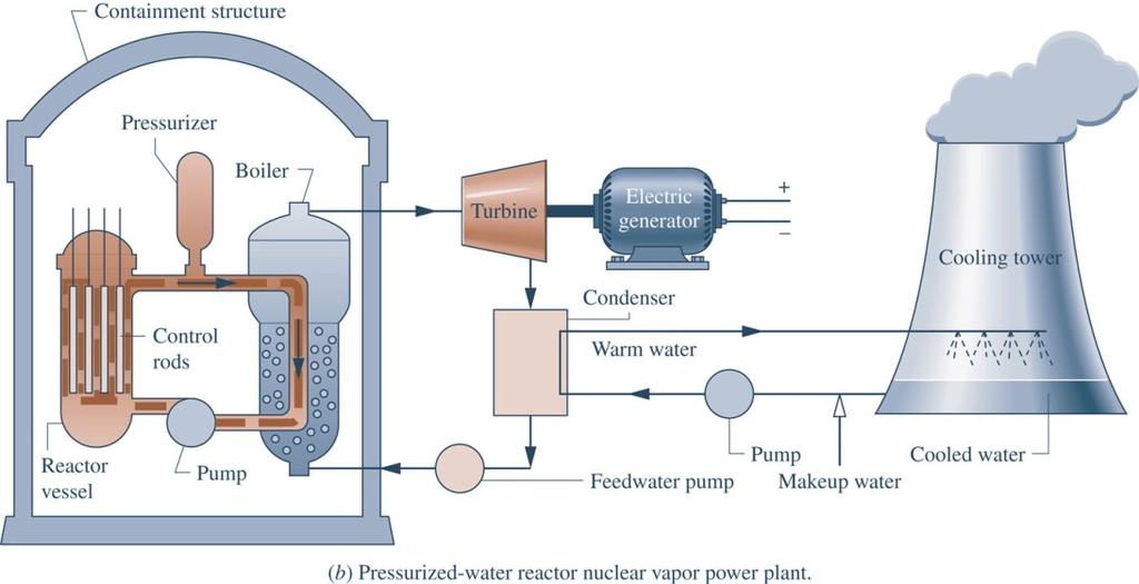 For nuclear vapor power plants, Q " is supplied by a controlled