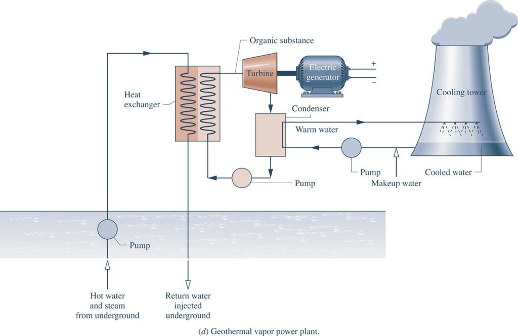 For geothermal power plants, Q " is supplied by hot water and/or steam drawn from below the earth s surface.