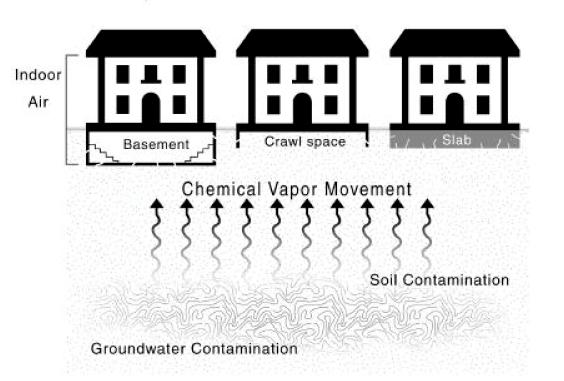 Exposure to a volatile chemical due to vapor intrusion does not necessarily mean that health effects will occur.