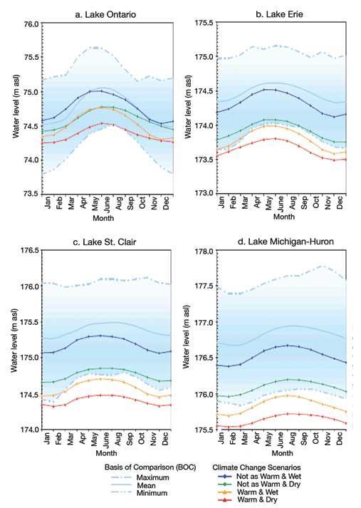 Exhibit 17: Projected changes in Great Lakes Water Levels based on a 50-year average Lake Ontario is expected to see its water levels decrease by 0.5 meters by 2050.