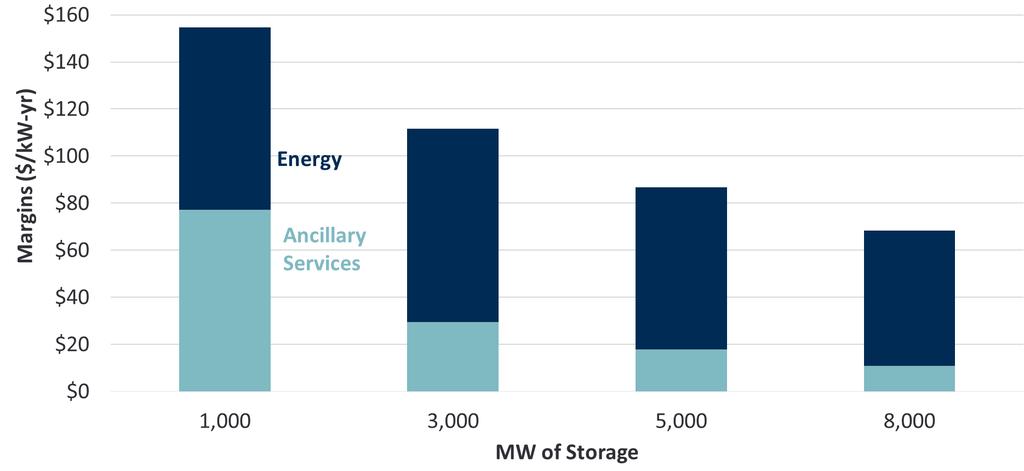 Storage Merchant Value in ERCOT Merchant value exceeds costs for up to 1,000 MW of storage. At larger scales, the wholesale value falls as ancillary service markets are saturated.