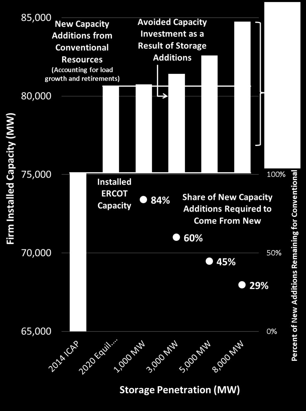Capacity Value of Storage in ERCOT Detailed simulations of generation investment responses to storage deployment show that the capacity value of (energy-limited) storage declines with market
