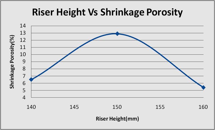 2 Pro-Cast analysis result for different riser height Table 1 Riser