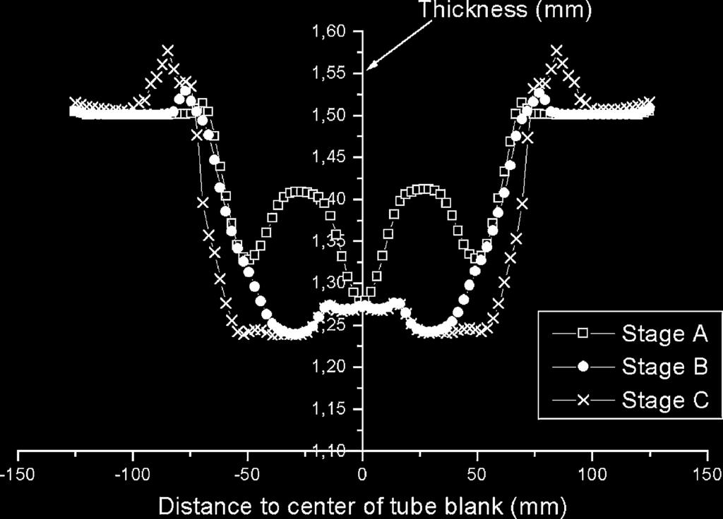journal of materials processing technology 209 (2009) 2553 2563 2561 Fig. 20 Wall thickness distributions in different stages under feeding pressure of 5.0 MPa in the pre-forming stage. Fig. 22 Process windows for the feeding pressure and the punch stroke.