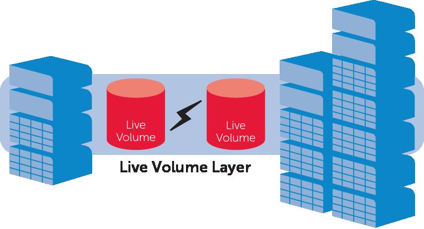 Figure 3: Dell Compellent Live Volume acts as a storage hypervisor, actively mapping one volume to two Dell Compellent arrays at the same time.