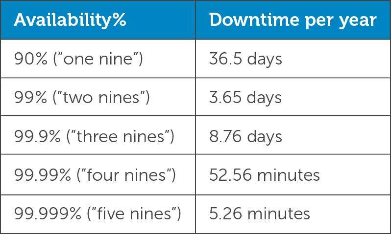What 99.999% availability really means The five nines standard originated in the telecom industry as a part of an effort to minimize downtime. 99.999% availability indicates that an environment will have five minutes or less of downtime per year (see Table A).