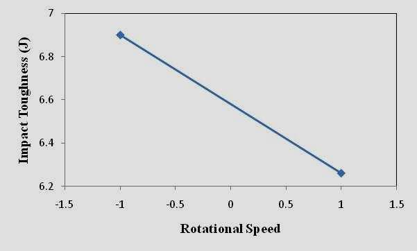 Fig. 11 Effect of tool rotation on Impact toughness (J) 5.8 Influence of Welding Speed on Impact toughness The effect of welding speed on impact toughness is shown Figure 12.