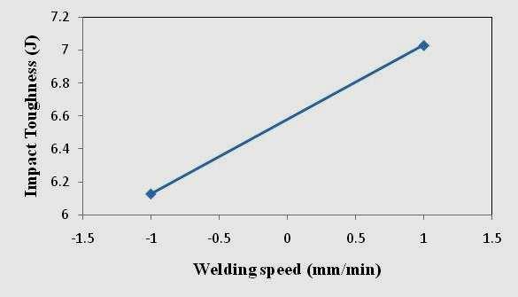 Fig. 12 Effect of welding