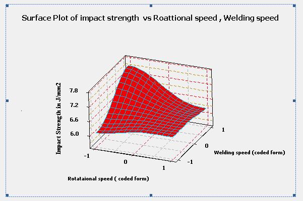 15 Surface plot for interactive effect of tool