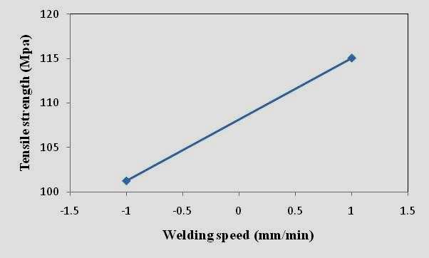 Fig. 6 Effect of welding speed on tensile strength 5.