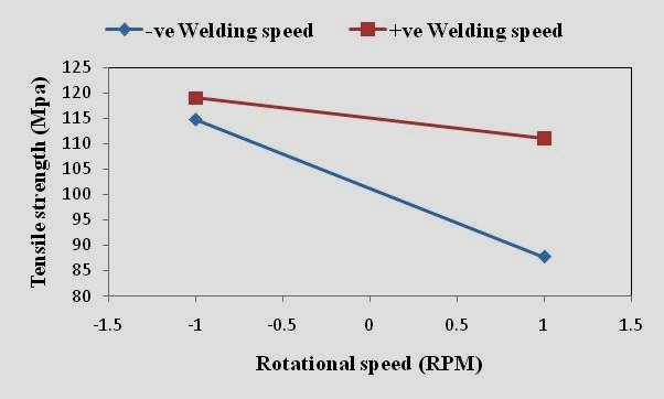 rotational speed increases, more heat is produced, thus lowering cooling rate and resulting