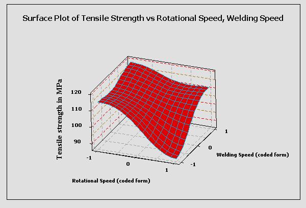 As the final microstructure is coarse, so the impact toughness decreases. Fig.