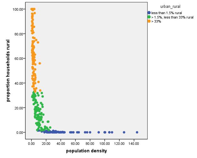 Figure 4 Chart showing scatterplot of population density versus % households rural, split by 3 groups based on % households rural Less than 1.5% rural >1.