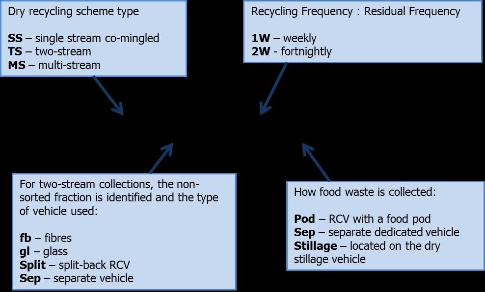 Therefore, focussing again on good practice, several scenarios included a separate food waste collection to provide an integrated service.