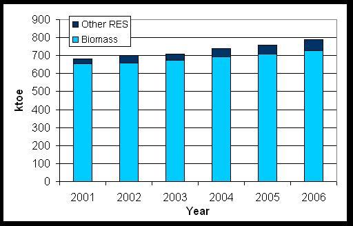 Current Status and Progress of RES Use Table 1. Gross inland consumption of primary and RES in Lithuania Year 2001 2002 2003 2004 2005 2006 Gross inland consumption, ktoe 8222.1 8783.2 9164.