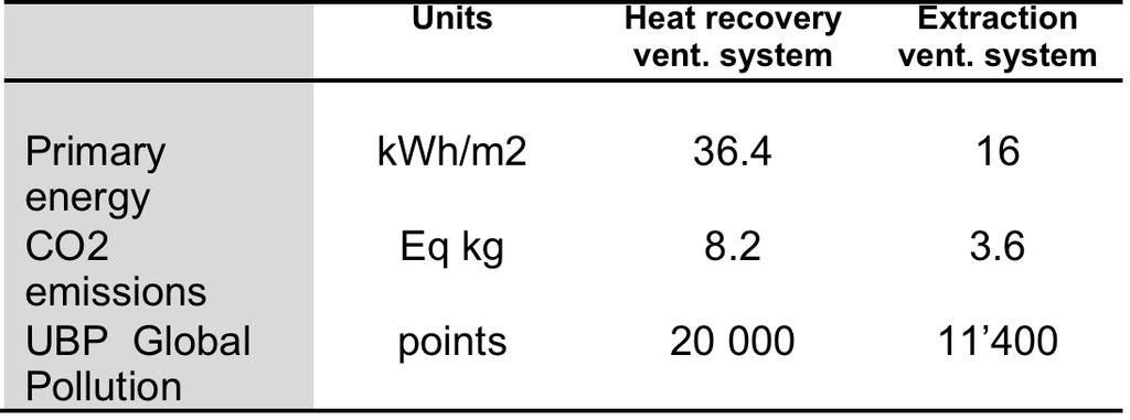 Heat recovery: Environmental emissions and embodied energy Life span 25