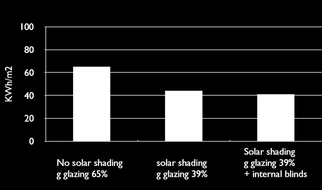 effect of solar protection F.