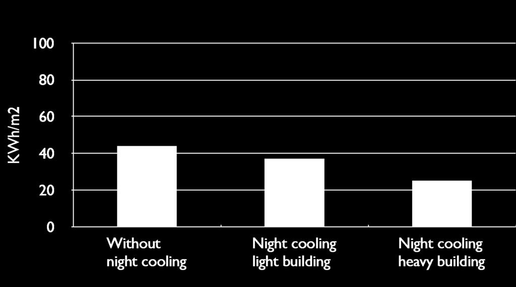 effect of night cooling Night cooling may